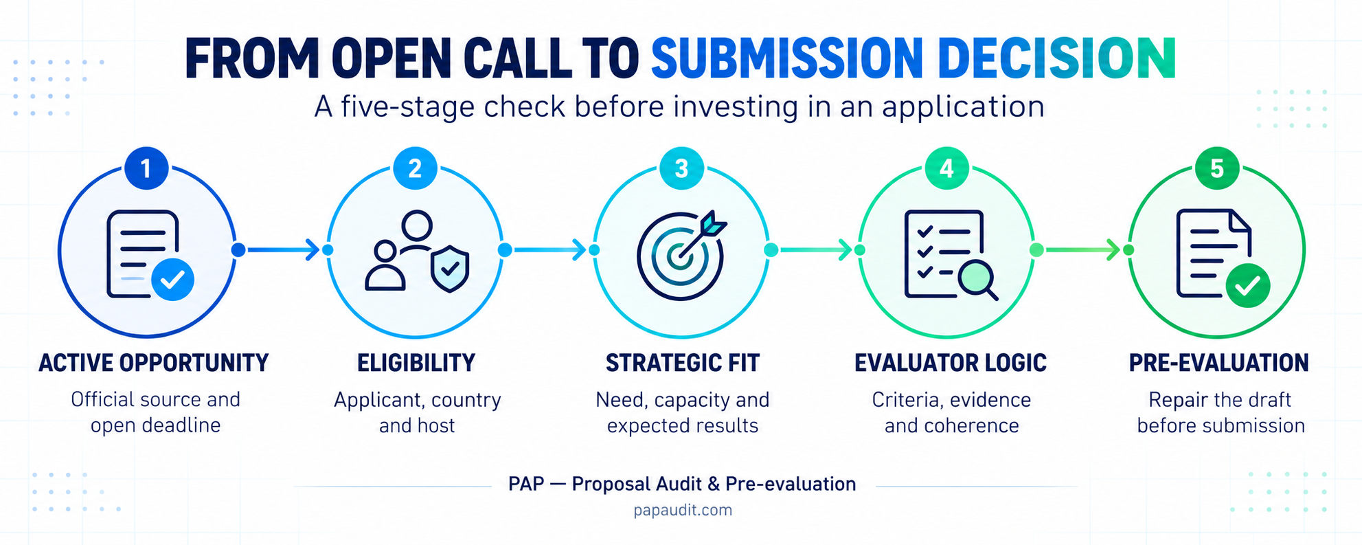 Five-stage path from an active funding opportunity through eligibility, strategic fit and evaluator logic to proposal pre-evaluation.