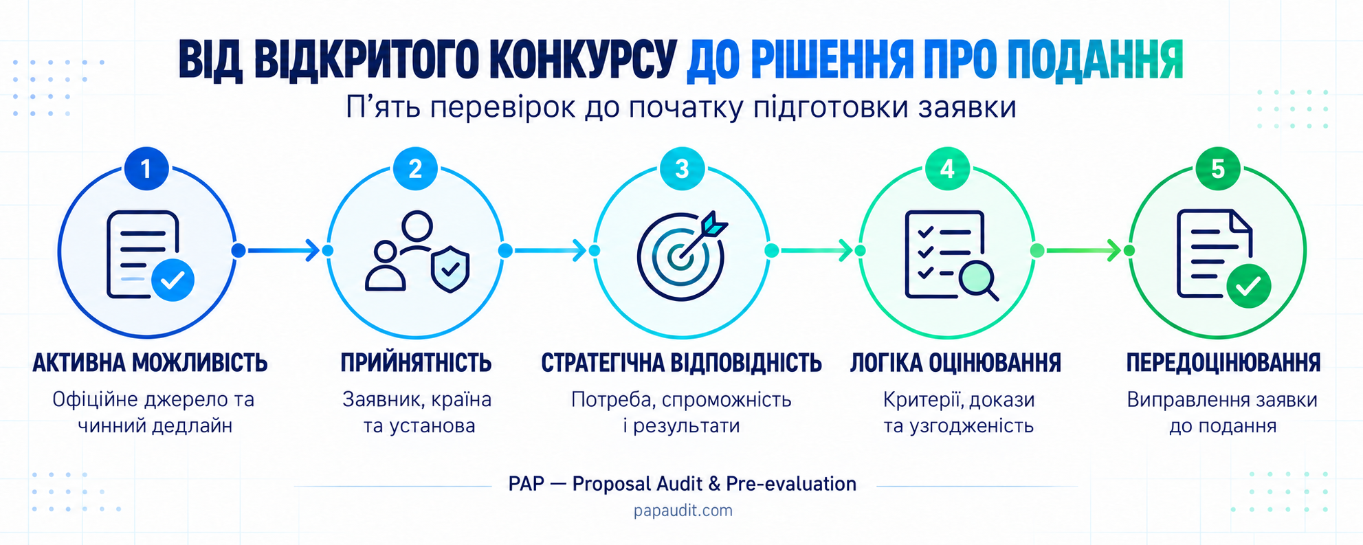 П’ять етапів від пошуку активної можливості через перевірку прийнятності, стратегічної відповідності та логіки оцінювання до передоцінювання заявки.